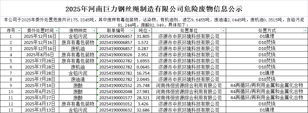 2025年河南巨力鋼絲繩制造有限公司危險廢物信息公示